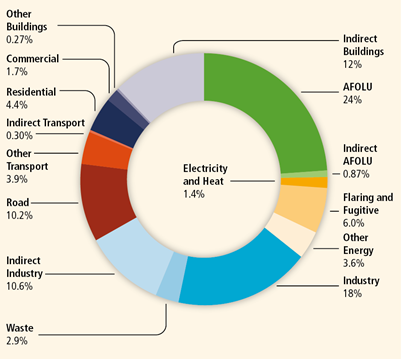 Mitigation of Climate Change.